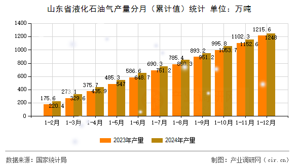 山東省液化石油氣產(chǎn)量分月（累計值）統(tǒng)計