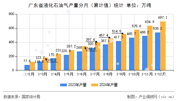 廣東省液化石油氣產量分月（累計值）統(tǒng)計