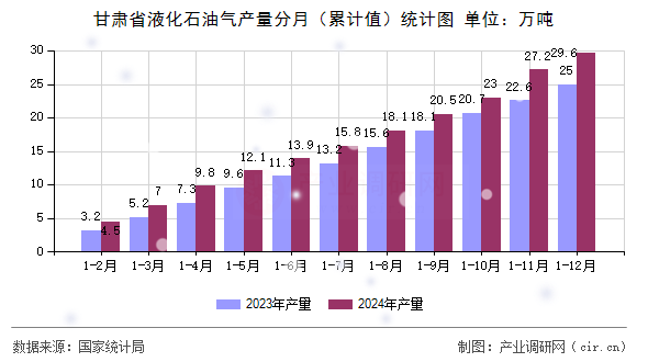 甘肅省液化石油氣產量分月（累計值）統計圖
