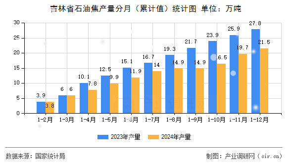 吉林省石油焦產(chǎn)量分月（累計(jì)值）統(tǒng)計(jì)圖