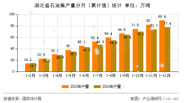湖北省石油焦產(chǎn)量分月（累計(jì)值）統(tǒng)計(jì)