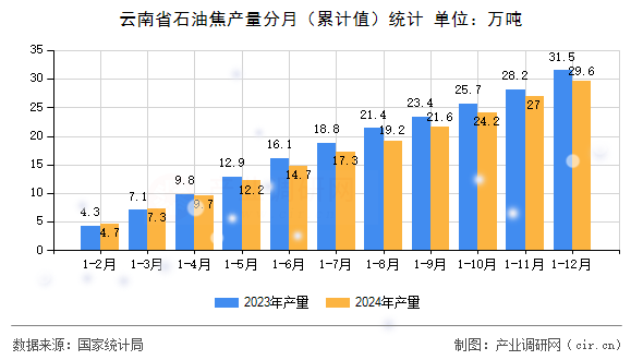 云南省石油焦產(chǎn)量分月（累計值）統(tǒng)計