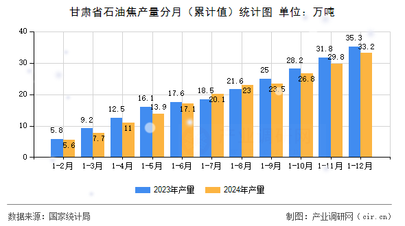 甘肅省石油焦產(chǎn)量分月（累計(jì)值）統(tǒng)計(jì)圖