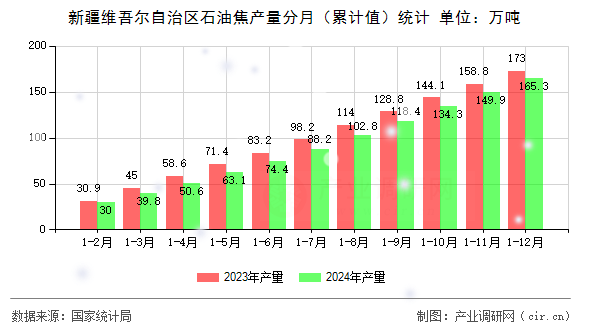 新疆維吾爾自治區(qū)石油焦產(chǎn)量分月（累計值）統(tǒng)計