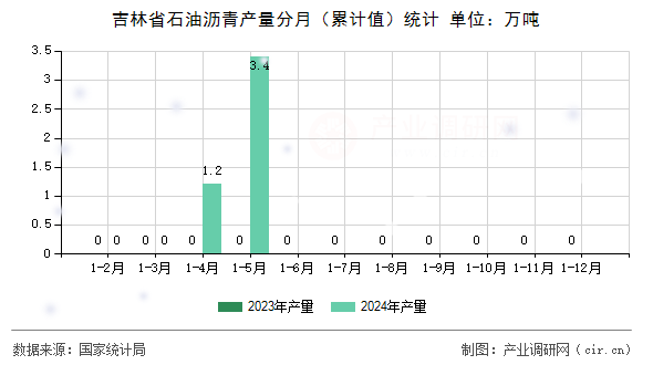 吉林省石油瀝青產(chǎn)量分月（累計值）統(tǒng)計