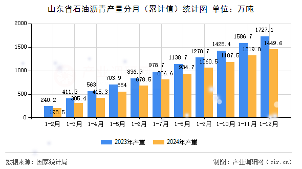 山東省石油瀝青產(chǎn)量分月（累計值）統(tǒng)計圖