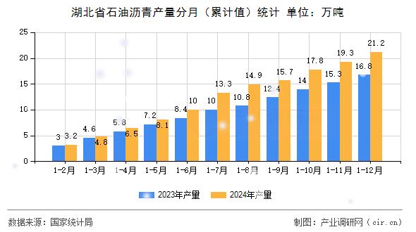 湖北省石油瀝青產(chǎn)量分月（累計(jì)值）統(tǒng)計(jì)