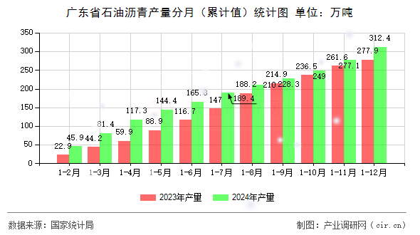 廣東省石油瀝青產(chǎn)量分月（累計值）統(tǒng)計圖