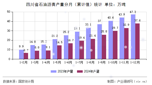 四川省石油瀝青產(chǎn)量分月（累計值）統(tǒng)計