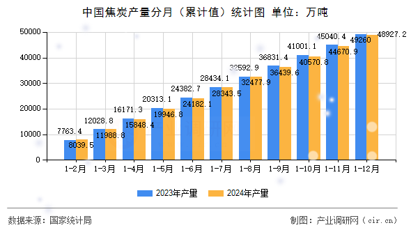 中國焦炭產量分月（累計值）統計圖