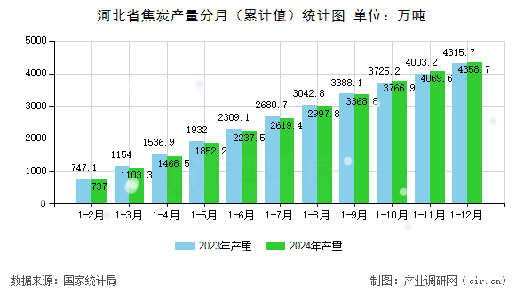 河北省焦炭產(chǎn)量分月（累計(jì)值）統(tǒng)計(jì)圖