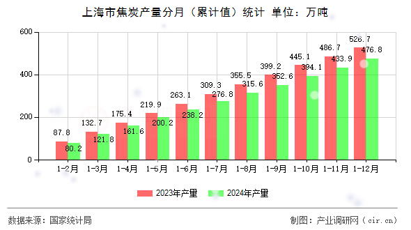 上海市焦炭產(chǎn)量分月（累計值）統(tǒng)計