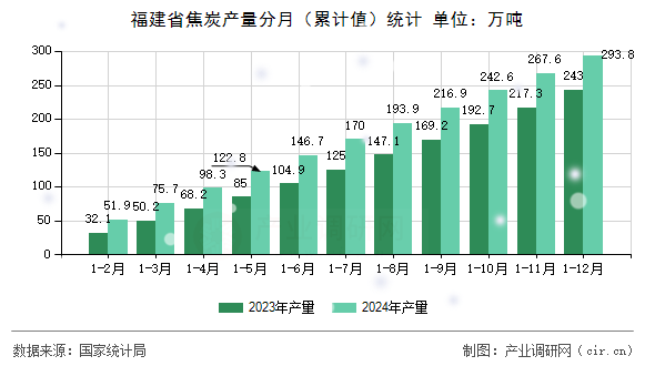 福建省焦炭產(chǎn)量分月（累計值）統(tǒng)計