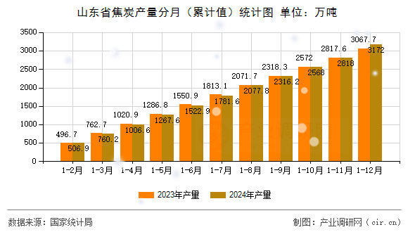 山東省焦炭產(chǎn)量分月（累計(jì)值）統(tǒng)計(jì)圖