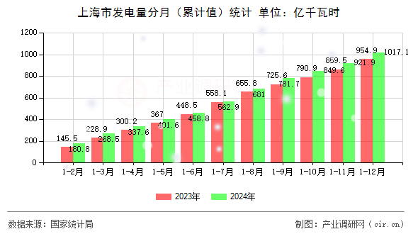 上海市發(fā)電量分月（累計值）統(tǒng)計