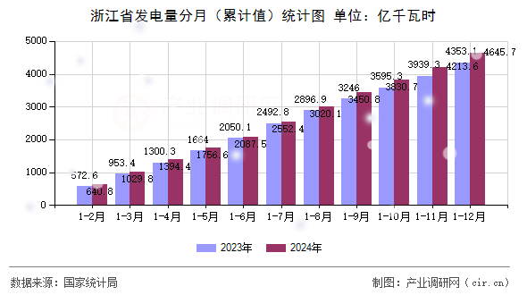 浙江省發(fā)電量分月（累計(jì)值）統(tǒng)計(jì)圖