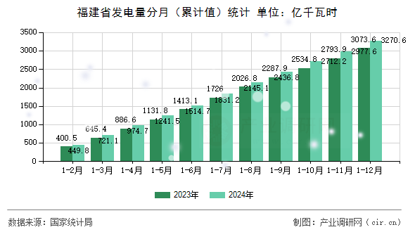 福建省發(fā)電量分月（累計值）統(tǒng)計