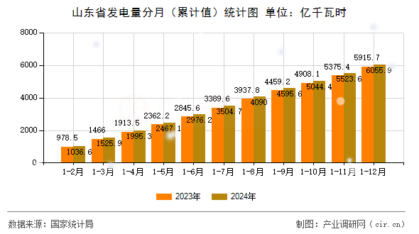 山東省發(fā)電量分月（累計值）統(tǒng)計圖