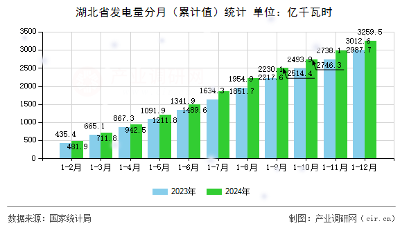 湖北省發(fā)電量分月（累計(jì)值）統(tǒng)計(jì)