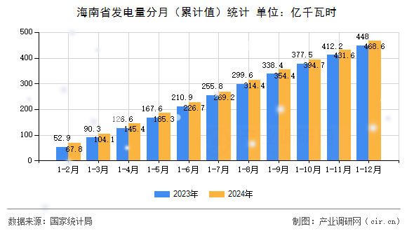 海南省發(fā)電量分月（累計值）統(tǒng)計