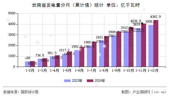 云南省發(fā)電量分月（累計值）統(tǒng)計