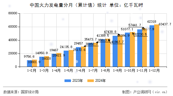 中國(guó)火力發(fā)電量分月（累計(jì)值）統(tǒng)計(jì)