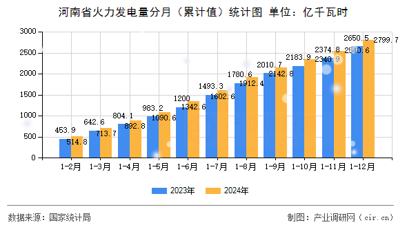 河南省火力發(fā)電量分月（累計(jì)值）統(tǒng)計(jì)圖
