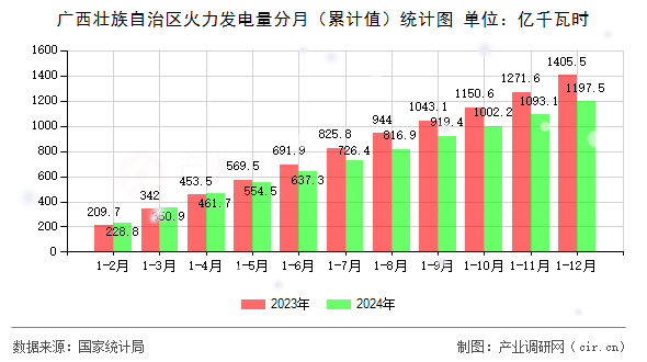 廣西壯族自治區(qū)火力發(fā)電量分月（累計值）統(tǒng)計圖