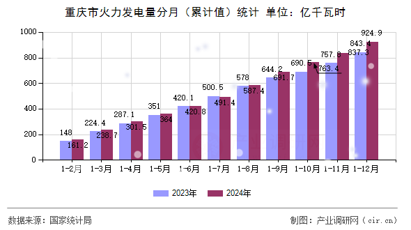 重慶市火力發(fā)電量分月（累計值）統(tǒng)計