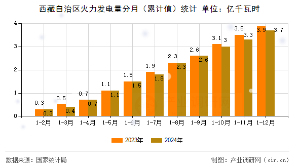 西藏自治區(qū)火力發(fā)電量分月（累計值）統(tǒng)計