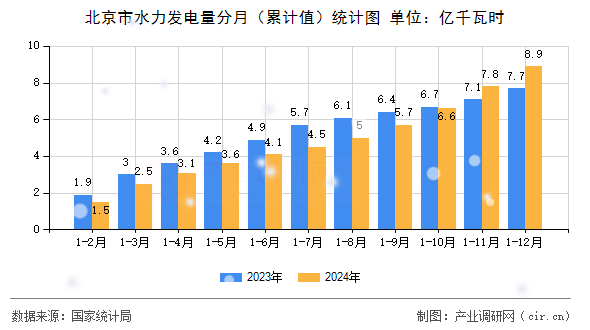 北京市水力發(fā)電量分月（累計(jì)值）統(tǒng)計(jì)圖