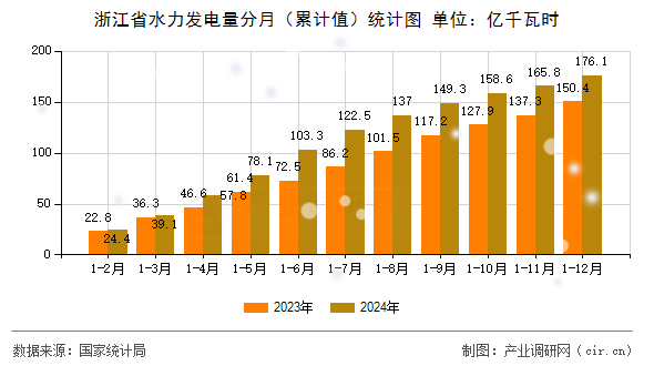 浙江省水力發(fā)電量分月（累計值）統(tǒng)計圖