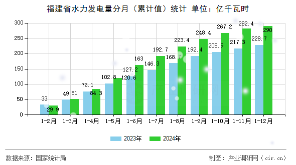 福建省水力發(fā)電量分月（累計值）統(tǒng)計