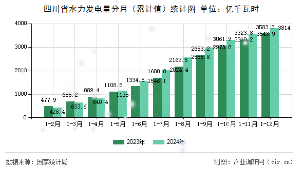 四川省水力發(fā)電量分月（累計(jì)值）統(tǒng)計(jì)圖