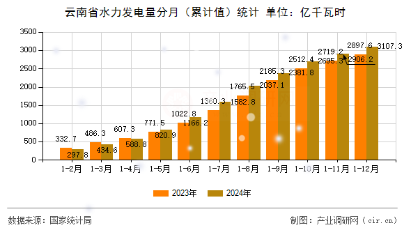 云南省水力發(fā)電量分月（累計(jì)值）統(tǒng)計(jì)