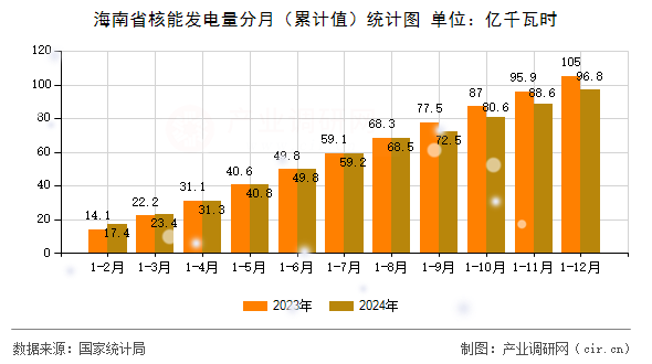海南省核能發(fā)電量分月（累計值）統(tǒng)計圖