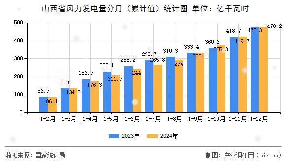 山西省風力發(fā)電量分月（累計值）統(tǒng)計圖