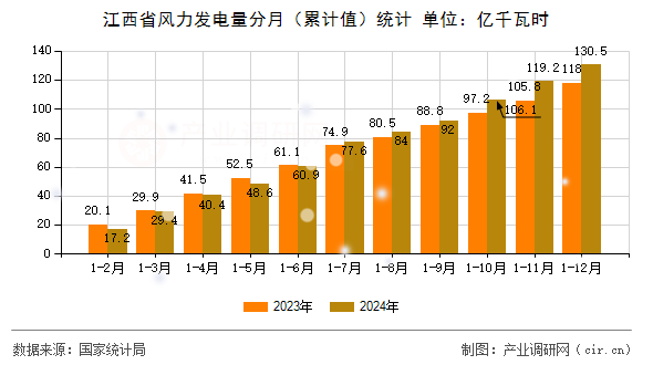 江西省風(fēng)力發(fā)電量分月（累計值）統(tǒng)計