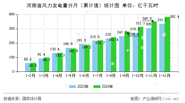 河南省風(fēng)力發(fā)電量分月（累計值）統(tǒng)計圖