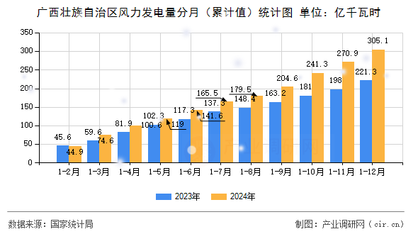 廣西壯族自治區(qū)風(fēng)力發(fā)電量分月（累計(jì)值）統(tǒng)計(jì)圖