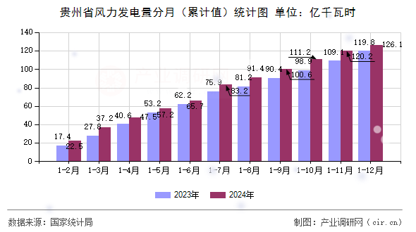 貴州省風力發(fā)電量分月（累計值）統(tǒng)計圖