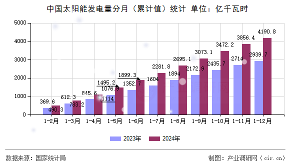 中國太陽能發(fā)電量分月（累計(jì)值）統(tǒng)計(jì)
