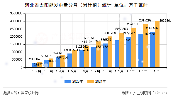 河北省太陽能發(fā)電量分月（累計(jì)值）統(tǒng)計(jì)