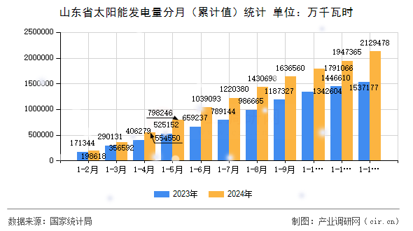 山東省太陽能發(fā)電量分月（累計(jì)值）統(tǒng)計(jì)