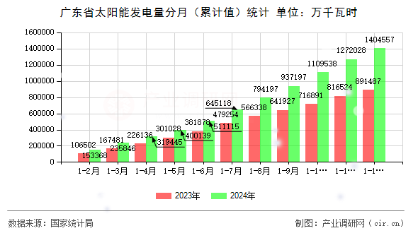 廣東省太陽(yáng)能發(fā)電量分月（累計(jì)值）統(tǒng)計(jì)
