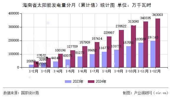 海南省太陽(yáng)能發(fā)電量分月（累計(jì)值）統(tǒng)計(jì)圖