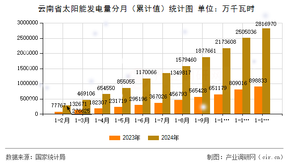 云南省太陽能發(fā)電量分月（累計值）統(tǒng)計圖