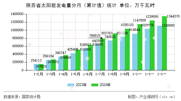 陜西省太陽能發(fā)電量分月（累計值）統(tǒng)計