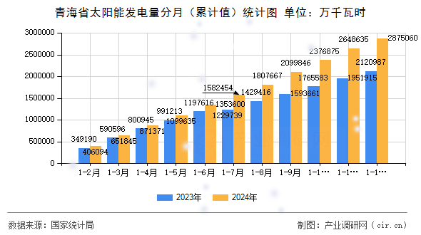 青海省太陽(yáng)能發(fā)電量分月（累計(jì)值）統(tǒng)計(jì)圖