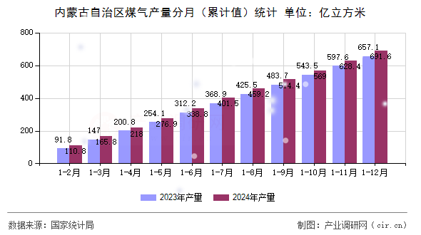 內蒙古自治區(qū)煤氣產量分月（累計值）統(tǒng)計
